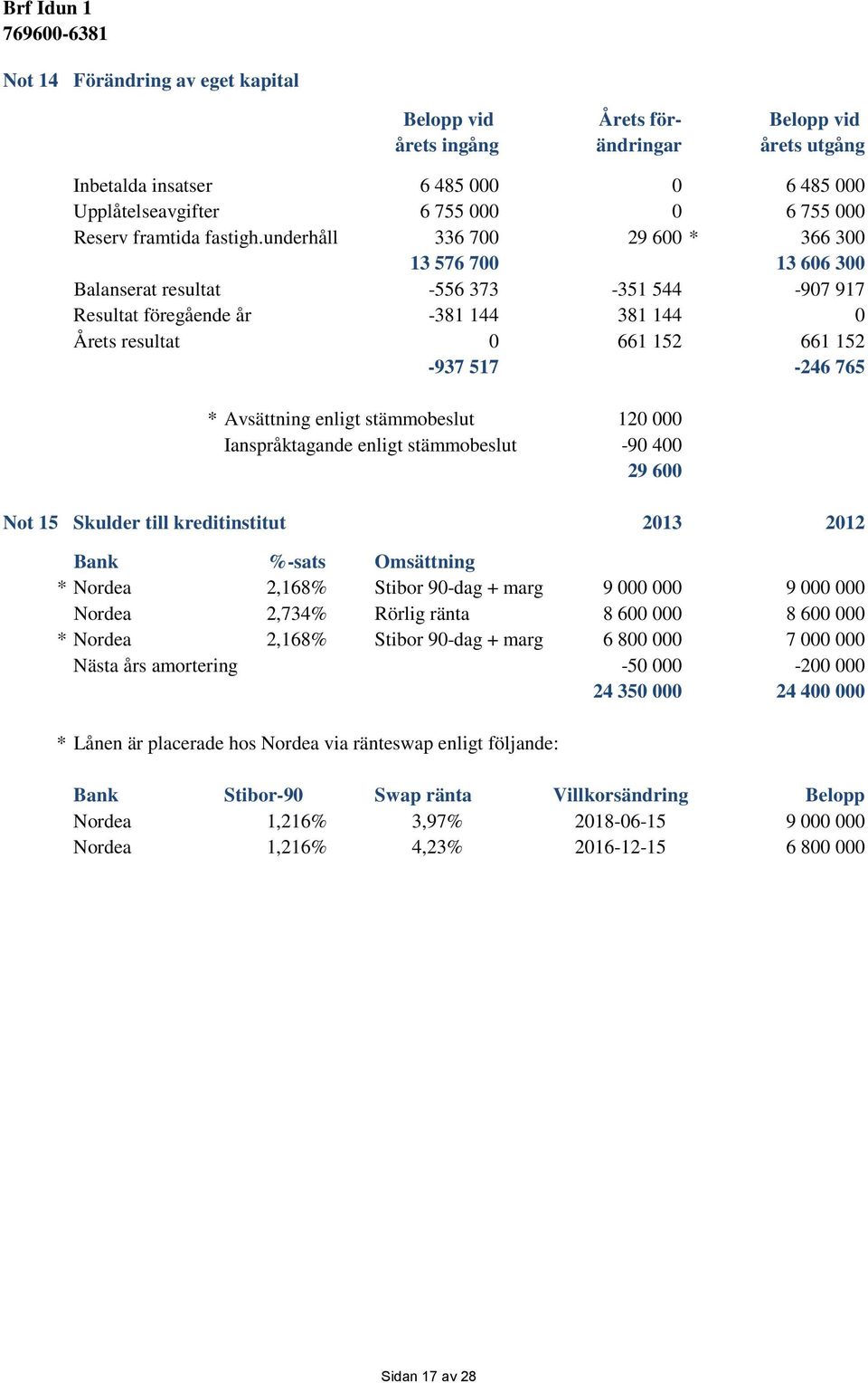 underhåll 336 700 29 600 * 366 300 13 576 700 13 606 300 Balanserat resultat -556 373-351 544-907 917 Resultat föregående år -381 144 381 144 0 Årets resultat 0 661 152 661 152-937 517-246 765 *