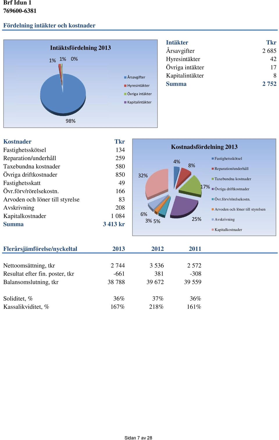 166 Arvoden och löner till styrelsen 83 Avskrivning 208 Kapitalkostnader 1 084 Summa 3 413 kr 32% 6% 3%5% Kostnadsfördelning 2013 4% 8% 17% 25% Fastighetsskötsel Reparation/underhåll Taxebundna