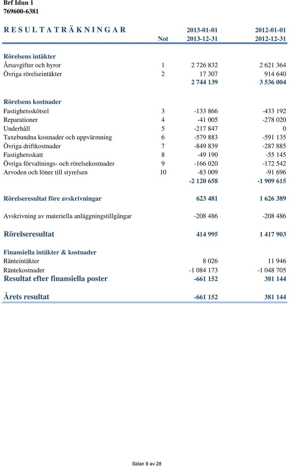 839-287 885 Fastighetsskatt 8-49 190-55 145 Övriga förvaltnings- och rörelsekostnader 9-166 020-172 542 Arvoden och löner till styrelsen 10-83 009-91 696-2 120 658-1 909 615 Rörelseresultat före