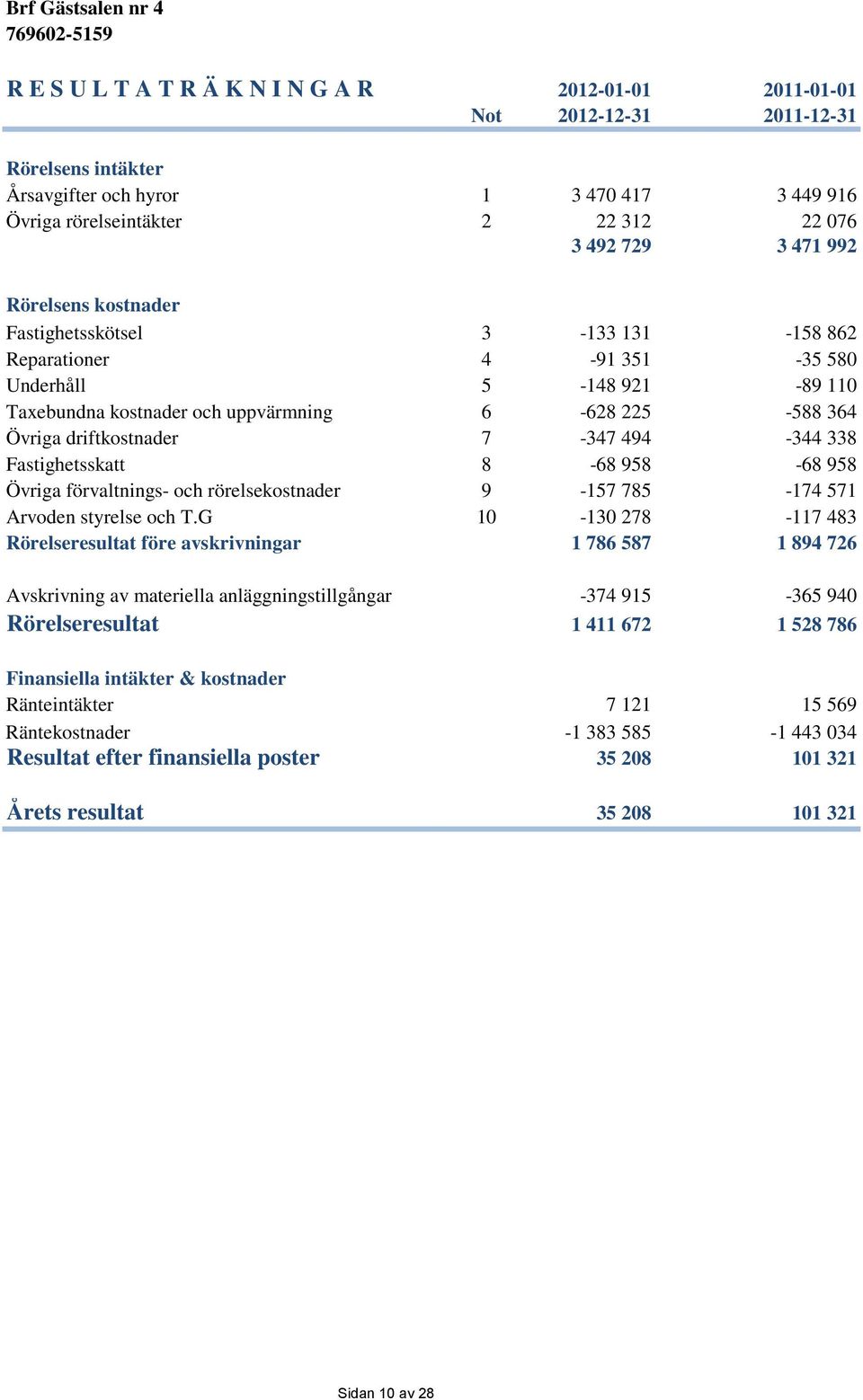 494-344 338 Fastighetsskatt 8-68 958-68 958 Övriga förvaltnings- och rörelsekostnader 9-157 785-174 571 Arvoden styrelse och T.