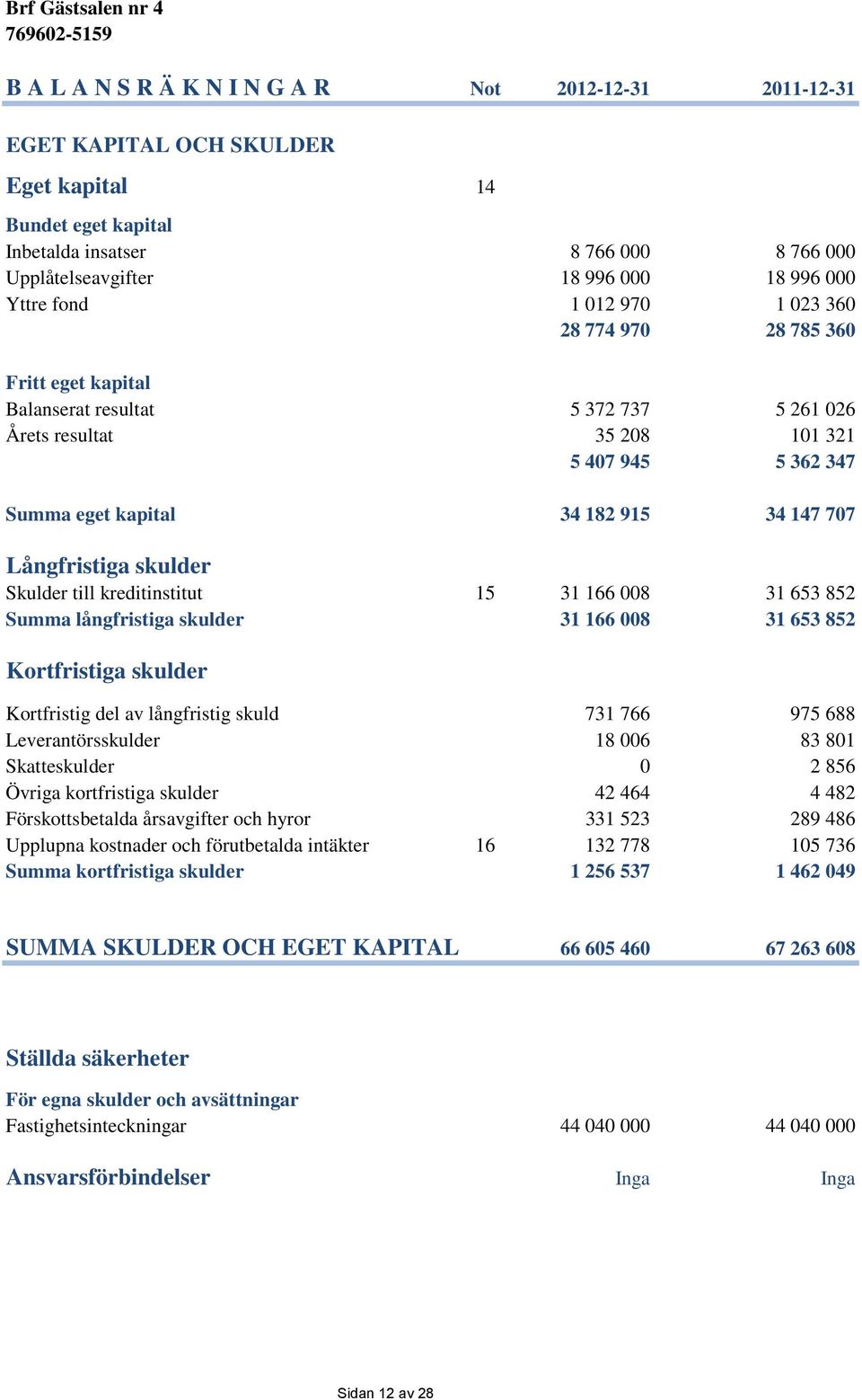 707 Långfristiga skulder Skulder till kreditinstitut 15 31 166 008 31 653 852 Summa långfristiga skulder 31 166 008 31 653 852 Kortfristiga skulder Kortfristig del av långfristig skuld 731 766 975