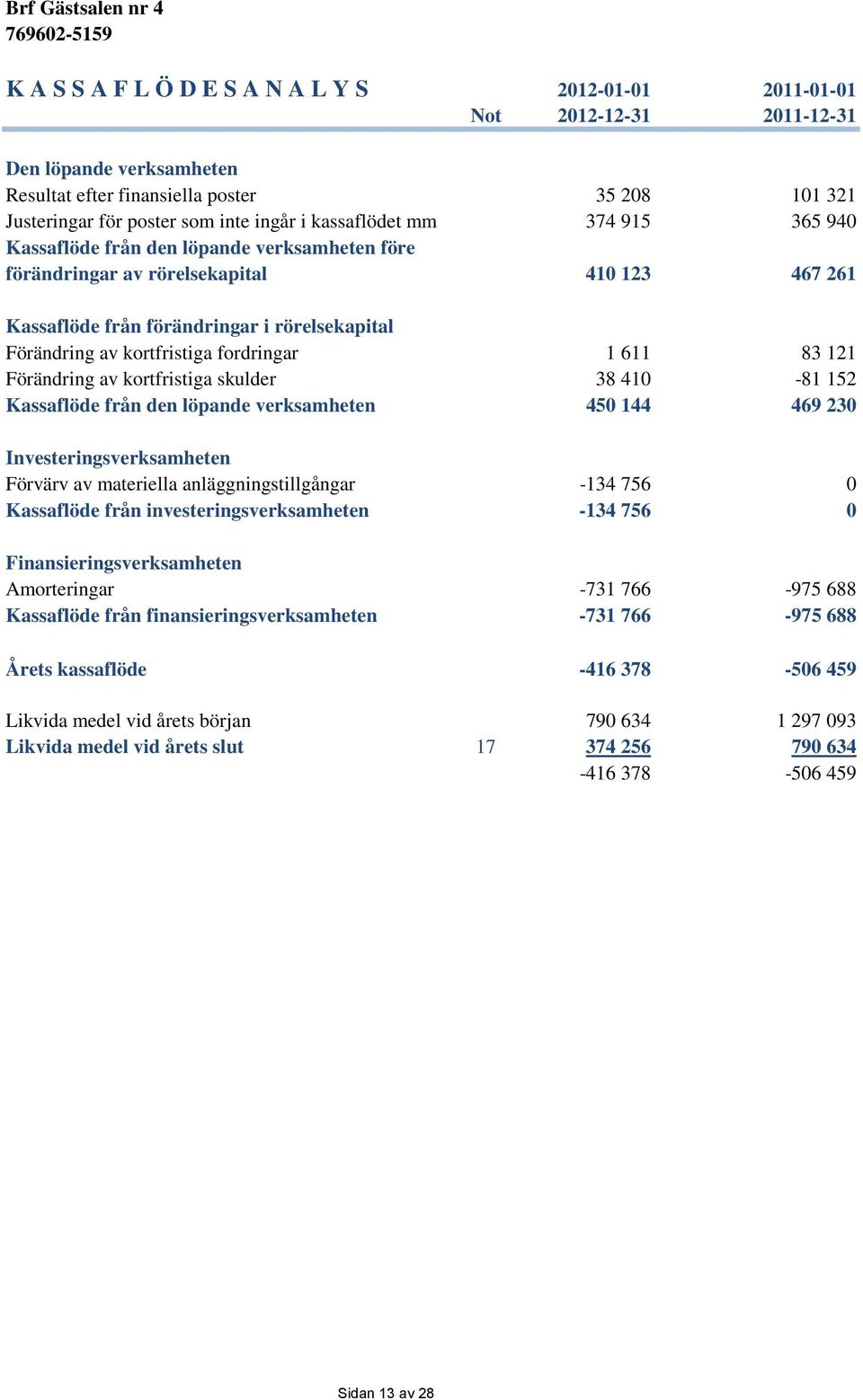 fordringar 1 611 83 121 Förändring av kortfristiga skulder 38 410-81 152 Kassaflöde från den löpande verksamheten 450 144 469 230 Investeringsverksamheten Förvärv av materiella anläggningstillgångar