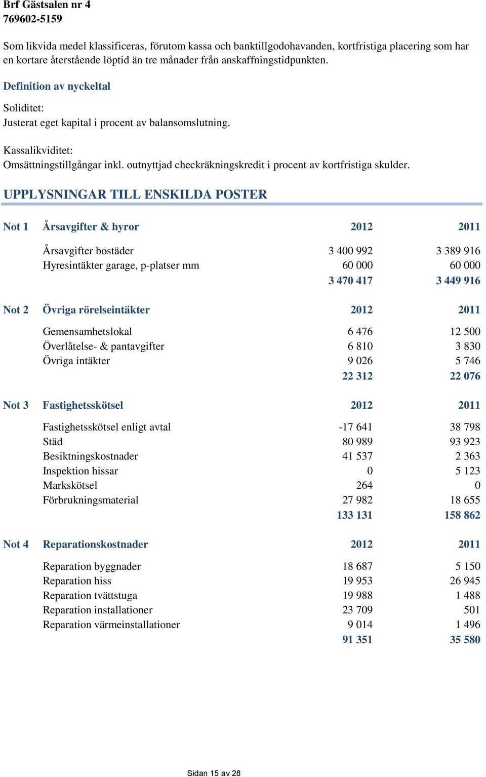 UPPLYSNINGAR TILL ENSKILDA POSTER Not 1 Årsavgifter & hyror 2012 2011 Årsavgifter bostäder 3 400 992 3 389 916 Hyresintäkter garage, p-platser mm 60 000 60 000 3 470 417 3 449 916 Not 2 Övriga