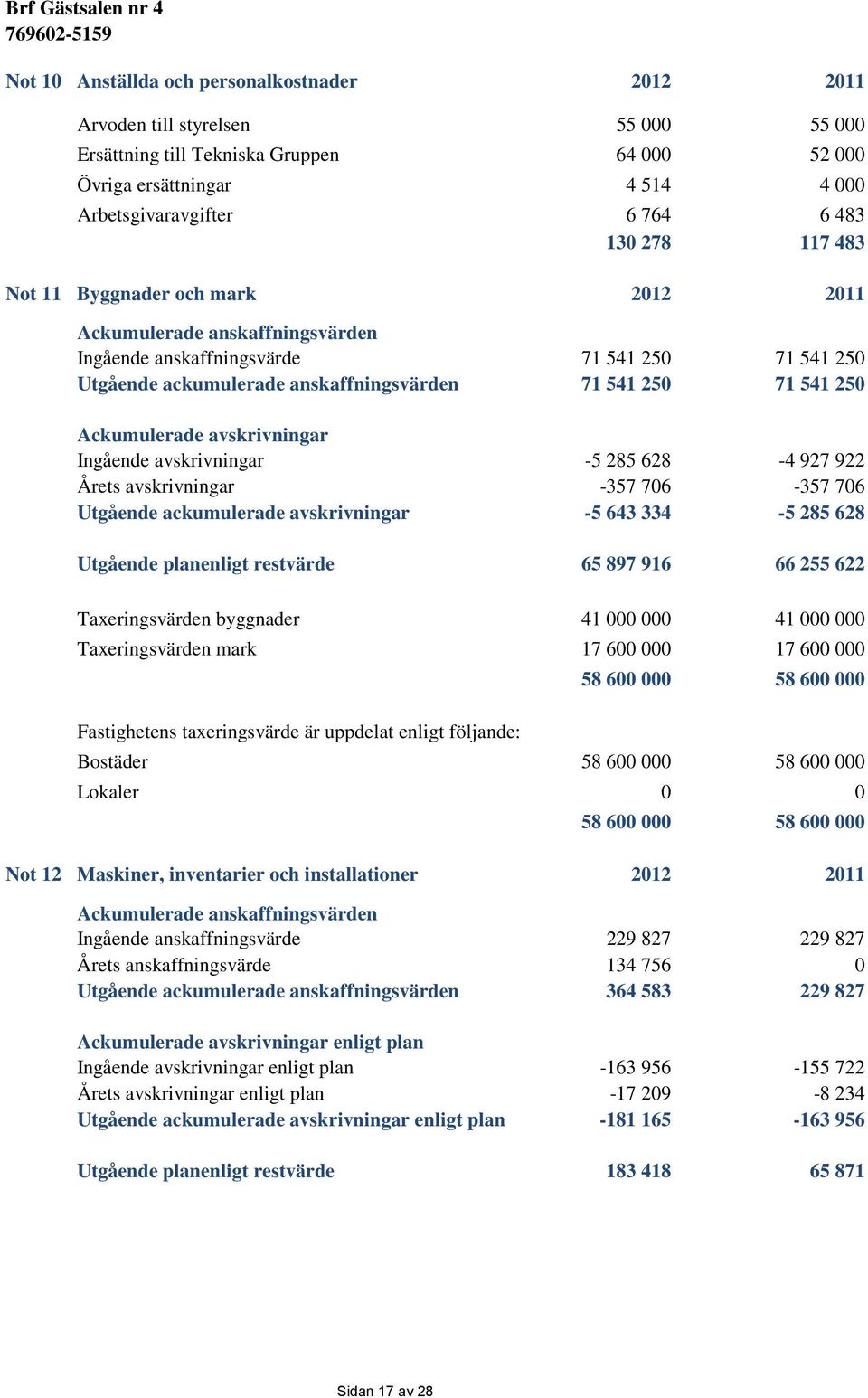 Ackumulerade avskrivningar Ingående avskrivningar -5 285 628-4 927 922 Årets avskrivningar -357 706-357 706 Utgående ackumulerade avskrivningar -5 643 334-5 285 628 Utgående planenligt restvärde 65