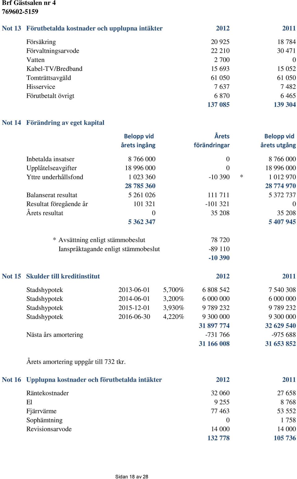 0 8 766 000 Upplåtelseavgifter 18 996 000 0 18 996 000 Yttre underhållsfond 1 023 360-10 390 * 1 012 970 28 785 360 28 774 970 Balanserat resultat 5 261 026 111 711 5 372 737 Resultat föregående år