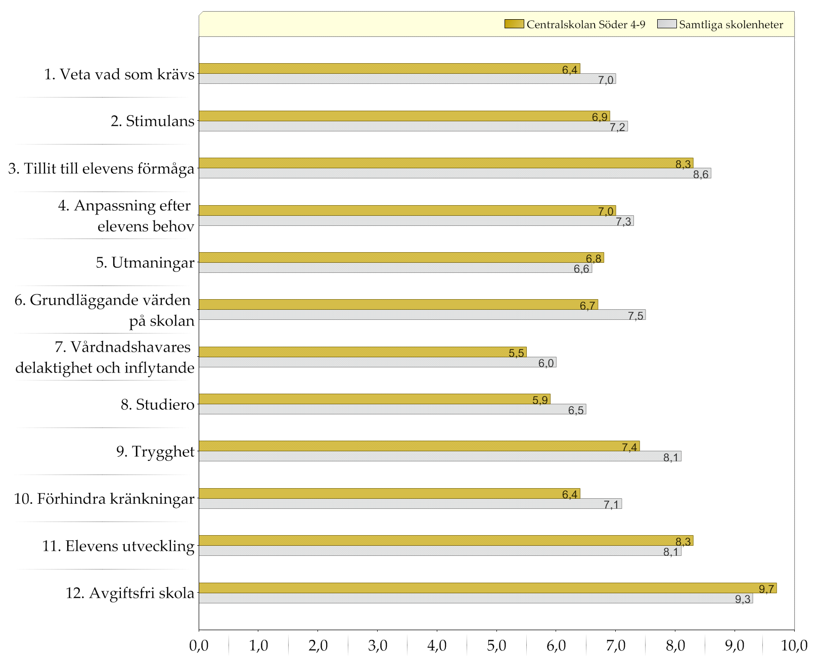 Resultat indexvärden Diagram över indexvärden (0-10) Den gula stapeln (övre raden) representerar indexvärdet för vårdnadshavare till elever på den enskilda