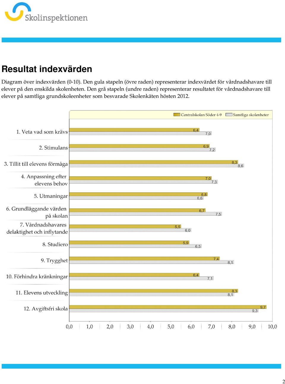 skolenheten Den grå stapeln (undre raden) representerar resultatet för