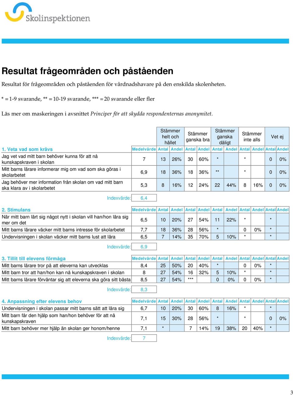 Andel Antal Andel Antal Andel Antal Andel Jag vet vad mitt barn behöver kunna för att nå kunskapskraven i skolan Mitt barns lärare informerar mig om vad som ska göras i skolarbetet Jag behöver mer