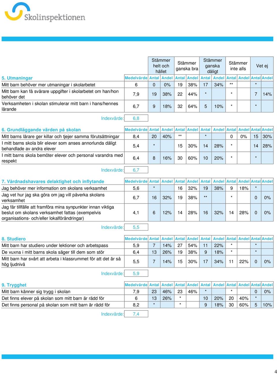 6,7 9 18% 32 64% 5 10% * * 6 Grundläggande värden på skolan Medelvärde Antal Andel Antal Andel Antal Andel Antal Andel Antal Andel Mitt barns lärare ger killar och tjejer samma förutsättningar 8,4 20