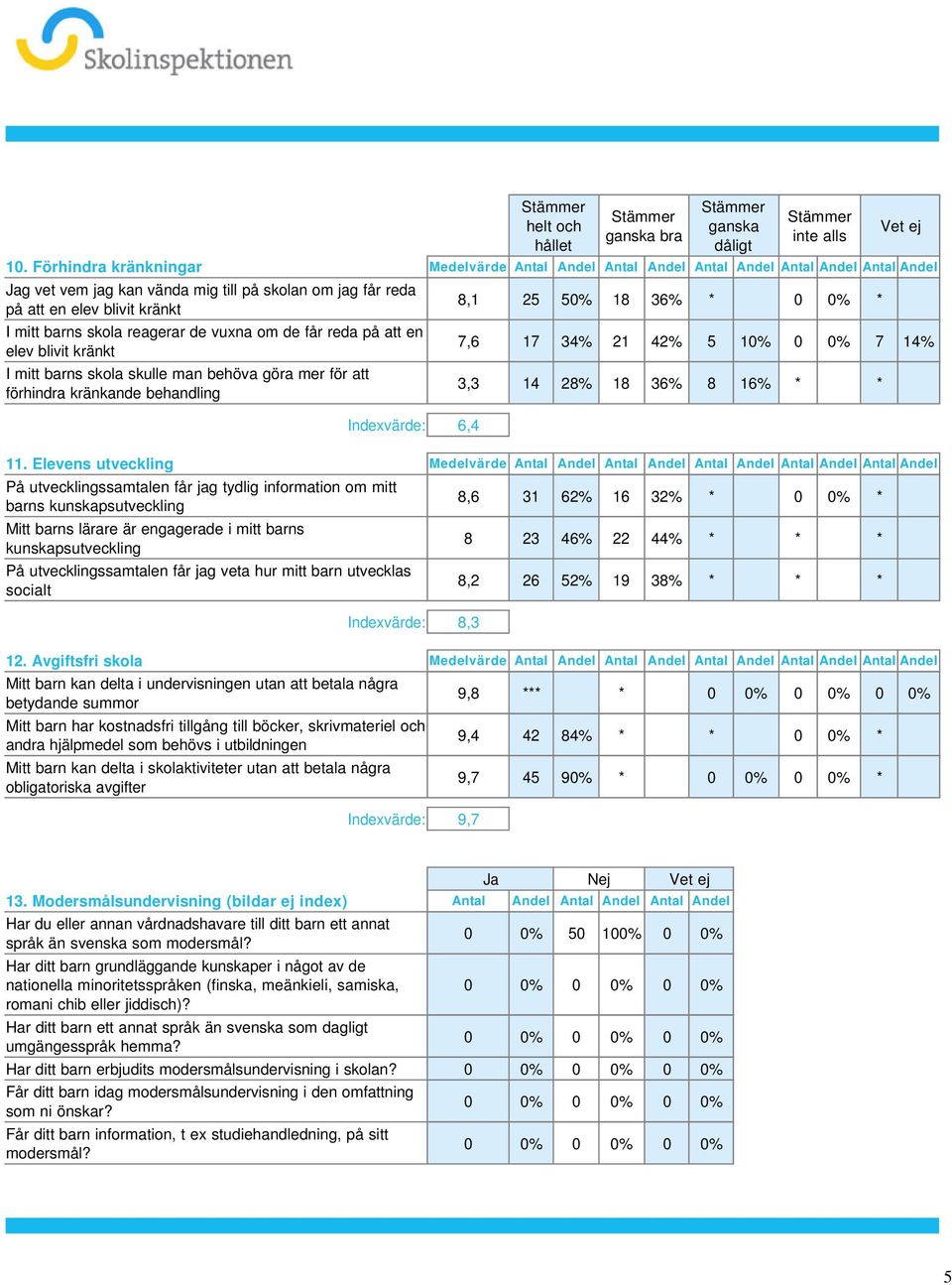 behandling Indexvärde: 6,4 8,1 25 50% 18 36% * 0 0% * Vet ej 7,6 17 34% 21 42% 5 10% 0 0% 7 14% 3,3 14 28% 18 36% 8 16% * * 11 Elevens utveckling Medelvärde Antal Andel Antal Andel Antal Andel Antal