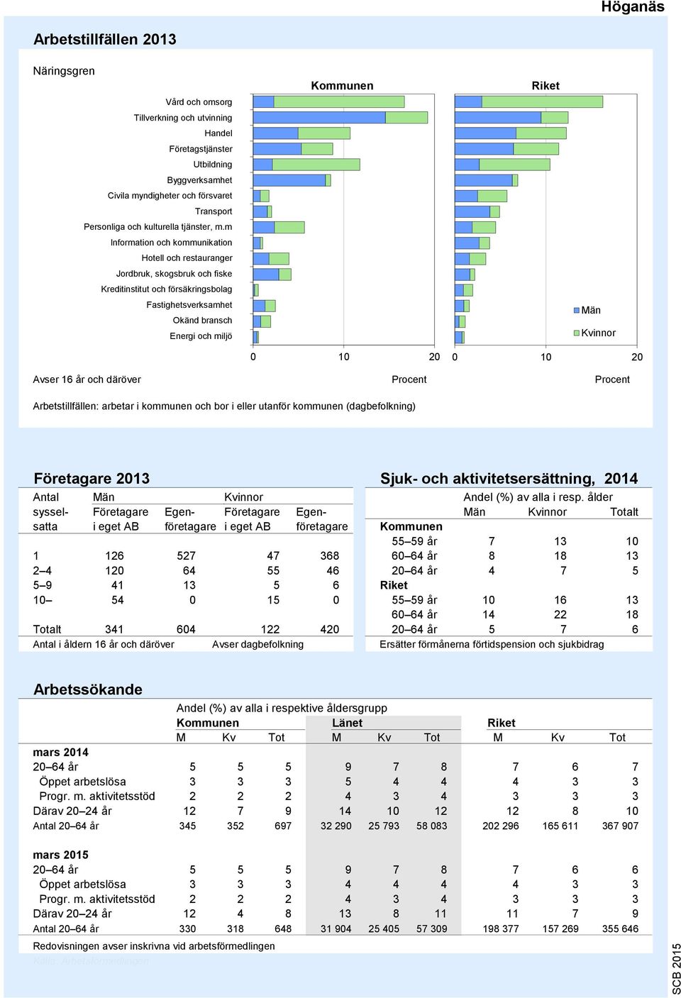 m Information och kommunikation Hotell och restauranger Jordbruk, skogsbruk och fiske Kreditinstitut och försäkringsbolag Fastighetsverksamhet Okänd bransch Energi och miljö 9 8 7 6 5 4 3 2 1 0 10 20