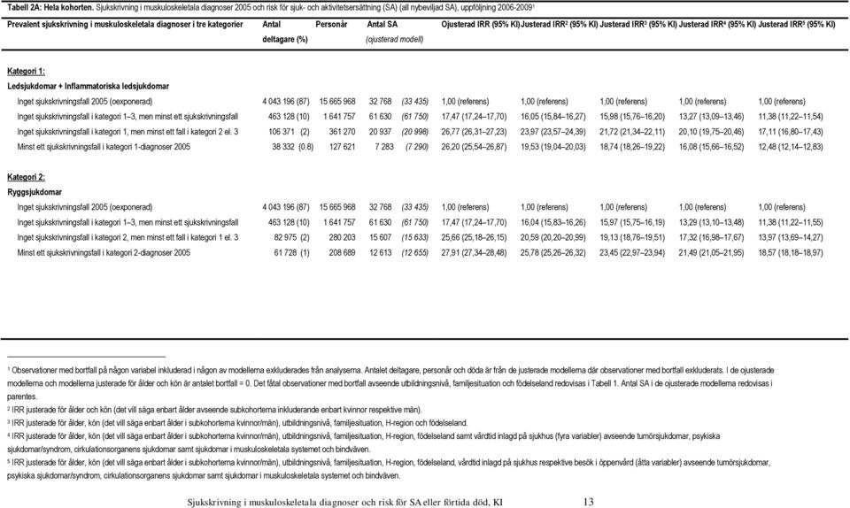 tre kategorier Antal Personår Antal SA deltagare (%) (ojusterad modell) Ojusterad IRR (95% KI) Justerad IRR 2 (95% KI) Justerad IRR 3 (95% KI) Justerad IRR 4 (95% KI) Justerad IRR 5 (95% KI) Kategori