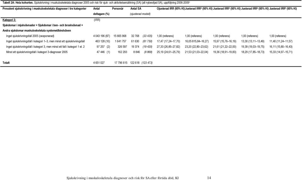 tre kategorier Antal Personår Antal SA deltagare (%) (ojusterad modell) Kategori 3: (IRR) Sjukdomar i mjukvävnader + Sjukdomar i ben- och broskvävnad + Andra sjukdomar muskuloskeletala