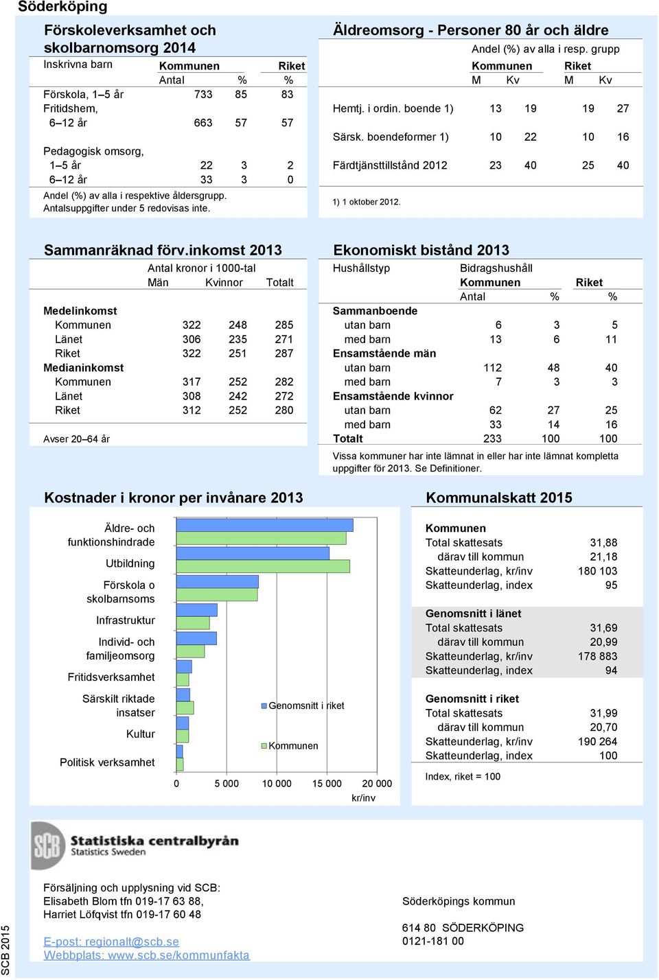 grupp Inskrivna barn Antal % % M Kv M Kv Förskola, 1 5 år 733 85 83 Fritidshem, Hemtj. i ordin. boende 1) 13 19 19 27 6 12 år 663 57 57 Särsk.