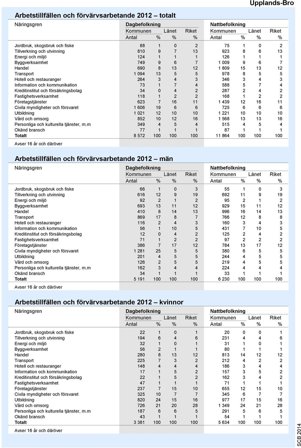 3 4 3 346 3 4 3 Information och kommunikation 73 1 7 4 588 5 7 4 Kreditinstitut och försäkringsbolag 34 0 4 2 287 2 4 2 Fastighetsverksamhet 118 1 2 2 168 1 2 2 Företagstjänster 623 7 16 11 1 439 12