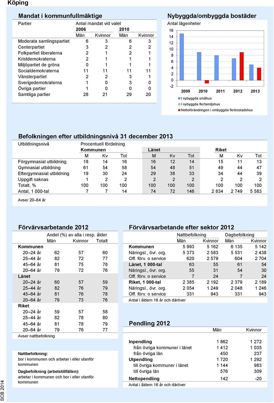 bostäder Antal lägenheter 16 14 12 1 8 6 4 2-2 29 21 211 212 213 I nybyggda småhus I nybyggda flerfamiljshus Nettoförändringen i ombyggda flerbostadshus Källa: Bostadsbyggandet, SCB Befolkningen