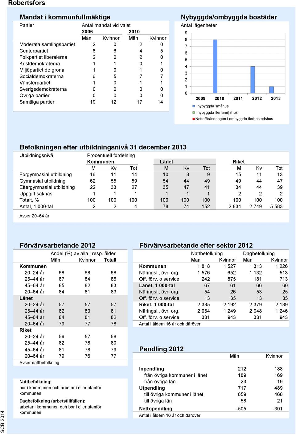 Antal lägenheter 9 8 7 6 5 4 3 2 1 0 2009 2010 2011 2012 2013 I nybyggda småhus I nybyggda flerfamiljshus Nettoförändringen i ombyggda flerbostadshus Källa: Bostadsbyggandet, SCB Befolkningen efter