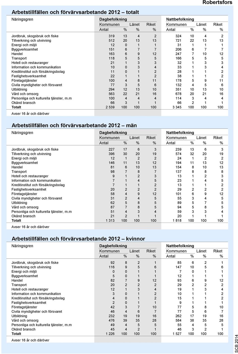 32 1 3 3 Information och kommunikation 10 0 3 4 33 1 3 4 Kreditinstitut och försäkringsbolag 11 0 1 2 28 1 1 2 Fastighetsverksamhet 22 1 1 2 38 1 1 2 Företagstjänster 100 4 8 11 178 5 9 11 Civila