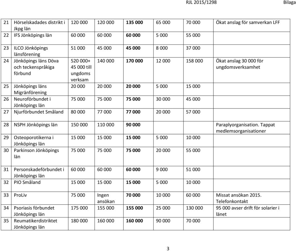 15 000 Migränförening 26 Neuroförbundet i 75 000 75 000 75 000 30 000 45 000 27 Njurförbundet Småland 80 000 77 000 77 000 20 000 57 000 28 NSPH 150 000 110 000 90 000 Paraplyorganisation.