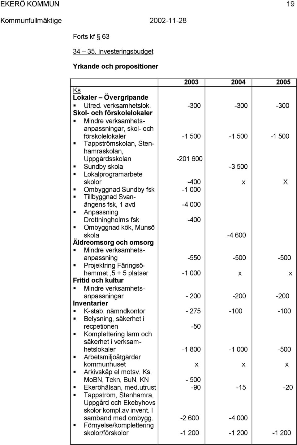 Tillbyggnad Svanängens fsk, 1 avd Anpassning Drottningholms fsk Ombyggnad kök, Munsö skola Äldreomsorg och omsorg Mindre verksamhetsanpassning Projektring Färingsöhemmet,5 + 5 platser Fritid och