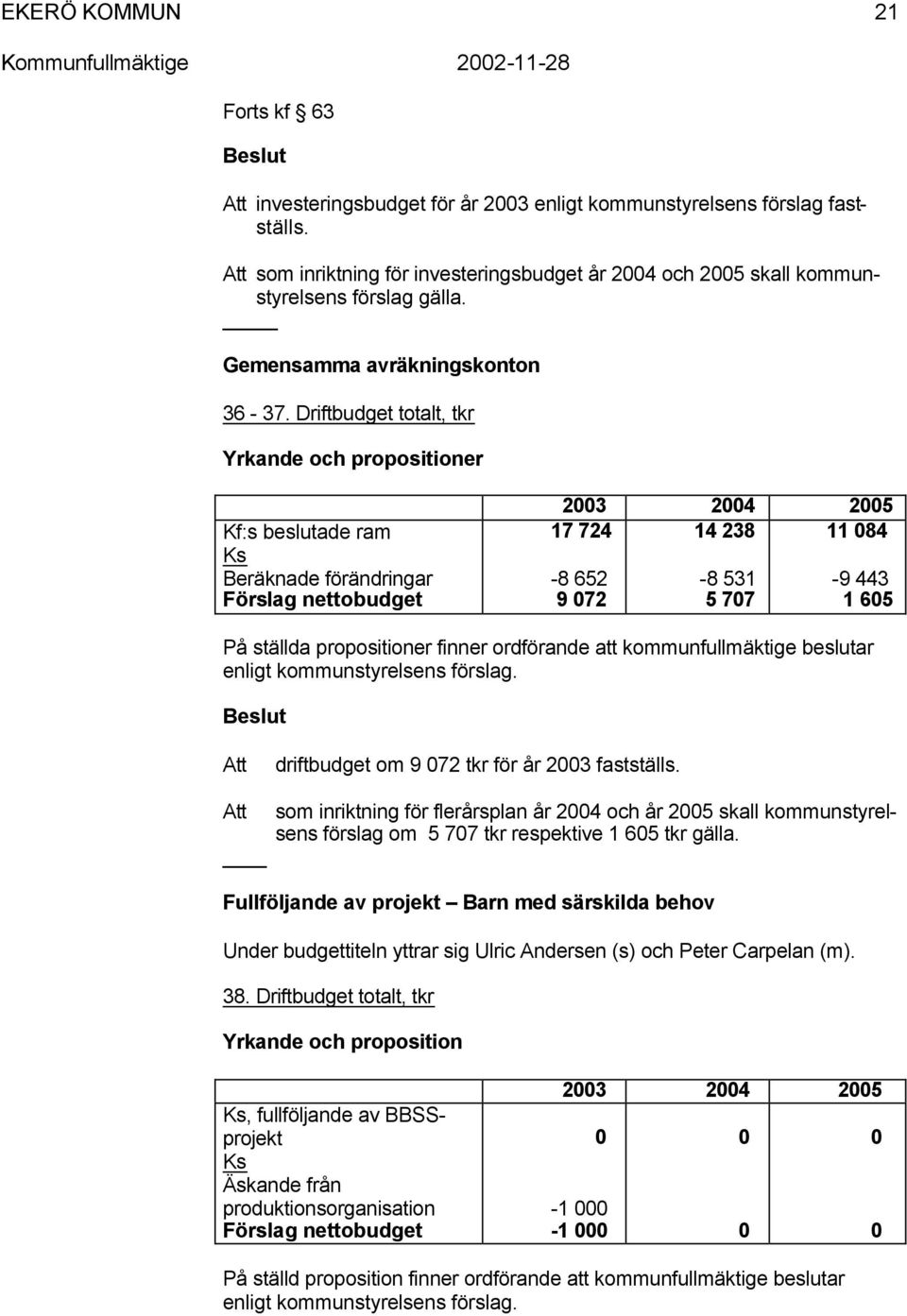 Driftbudget totalt, tkr Yrkande och propositioner Kf:s beslutade ram Ks Beräknade förändringar 17 724 14 238 11 084-8 652 9 072-8 531 5 707-9 443 1 605 driftbudget om 9 072 tkr för år 2003 fastställs.