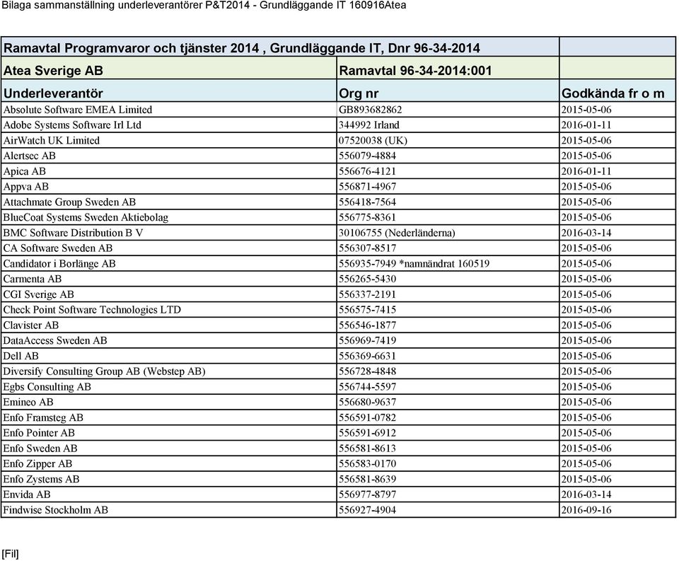 Alertsec AB 556079-4884 2015-05-06 Apica AB 556676-4121 2016-01-11 Appva AB 556871-4967 2015-05-06 Attachmate Group Sweden AB 556418-7564 2015-05-06 BlueCoat Systems Sweden Aktiebolag 556775-8361