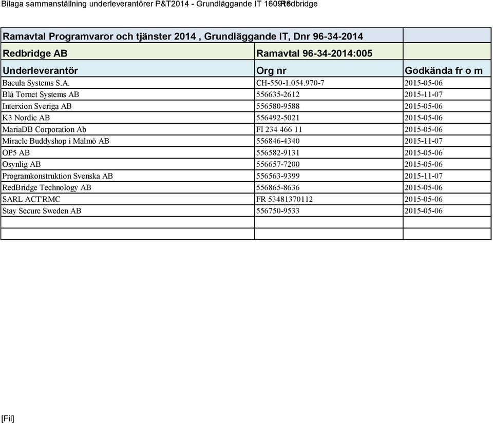 970-7 2015-05-06 Blå Tornet Systems AB 556635-2612 2015-11-07 Interxion Sveriga AB 556580-9588 2015-05-06 K3 Nordic AB 556492-5021 2015-05-06 MariaDB Corporation Ab FI 234 466 11 2015-05-06