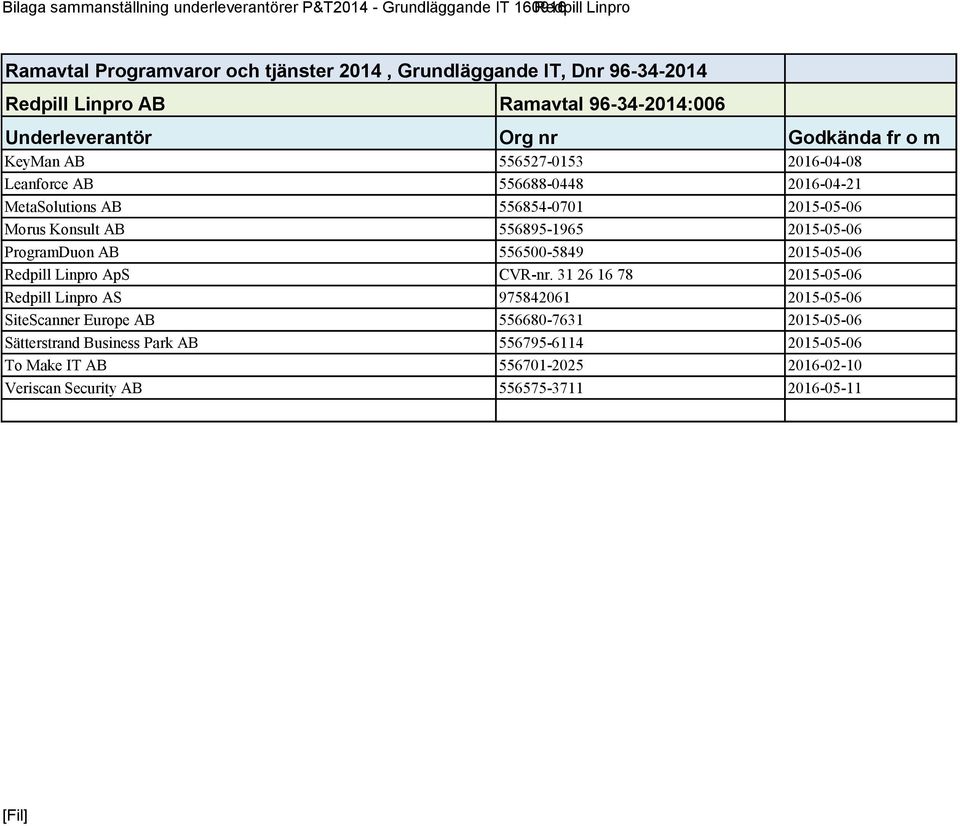 2015-05-06 Morus Konsult AB 556895-1965 2015-05-06 ProgramDuon AB 556500-5849 2015-05-06 Redpill Linpro ApS CVR-nr.