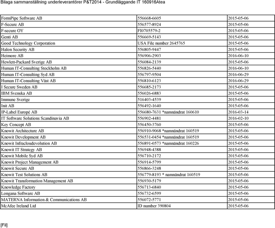556084-2139 2015-05-06 Human IT-Consulting Stockholm AB 556826-5440 2016-06-10 Human IT-Consulting Syd AB 556797-9504 2016-06-29 Human IT-Consulting Väst AB 556810-6123 2016-06-29 I Secure Sweden AB