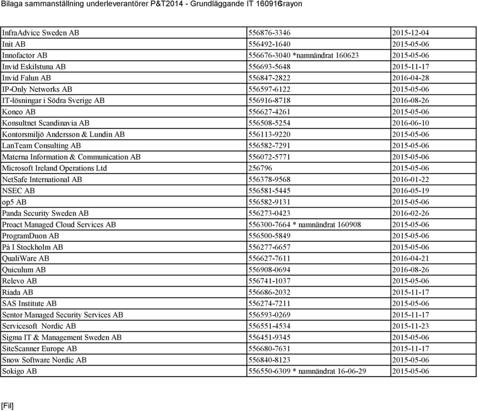Koneo AB 556627-4261 2015-05-06 Konsultnet Scandinavia AB 556508-5254 2016-06-10 Kontorsmiljö Andersson & Lundin AB 556113-9220 2015-05-06 LanTeam Consulting AB 556582-7291 2015-05-06 Materna