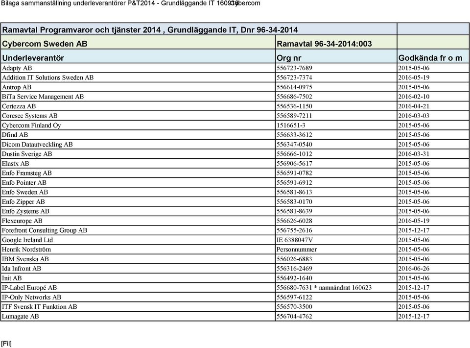 AB 556686-7502 2016-02-10 Certezza AB 556536-1150 2016-04-21 Coresec Systems AB 556589-7211 2016-03-03 Cybercom Finland Oy 1516651-3 2015-05-06 Dfind AB 556633-3612 2015-05-06 Dicom Datautveckling AB