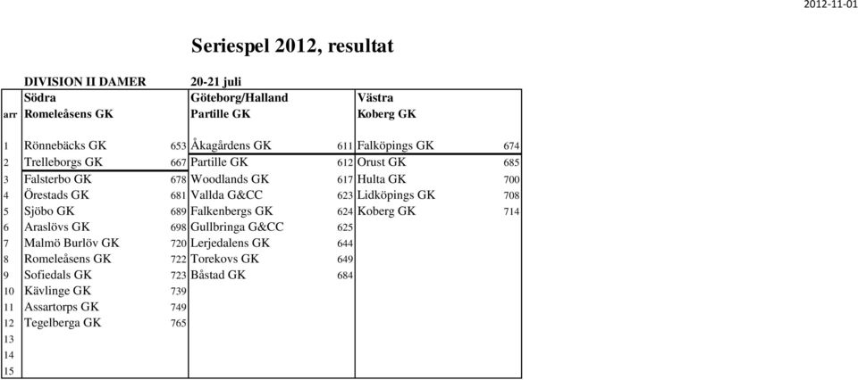 Vallda G&CC 623 Lidköpings GK 708 5 Sjöbo GK 689 Falkenbergs GK 624 Koberg GK 7 6 Araslövs GK 698 Gullbringa G&CC 625 7 Malmö Burlöv GK 720