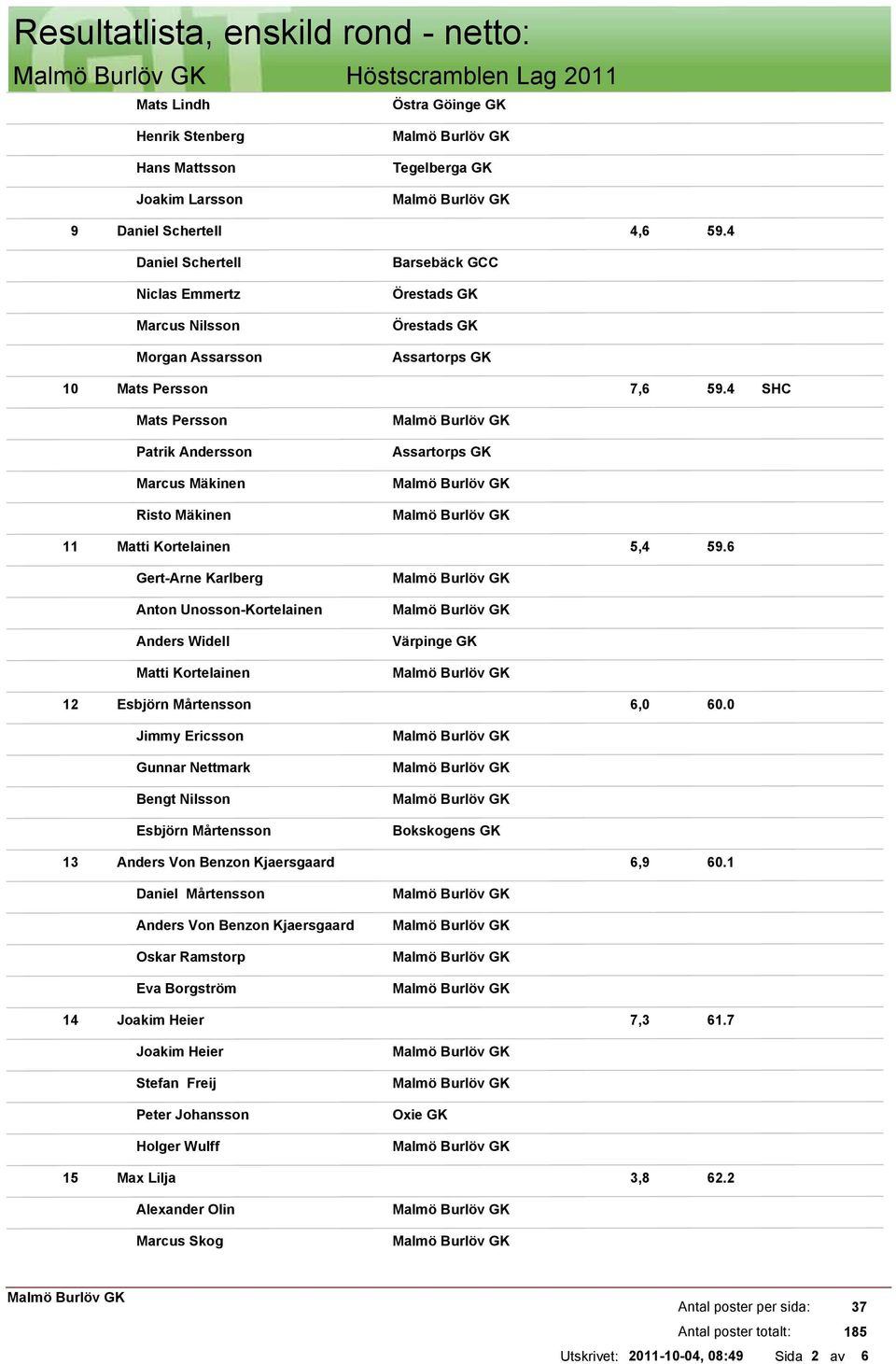 4 Mats Persson Patrik Andersson Marcus Mäkinen Risto Mäkinen Assartorps GK 11 Matti Kortelainen 5,4 59.