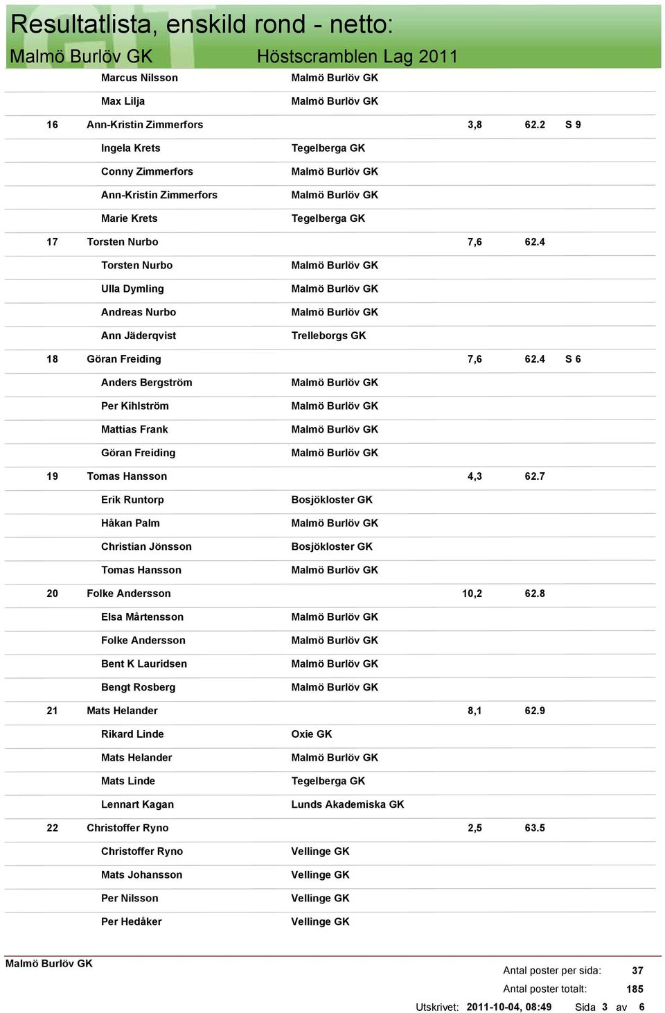 4 S 6 Anders Bergström Per Kihlström Mattias Frank Göran Freiding 19 Tomas Hansson 4,3 62.