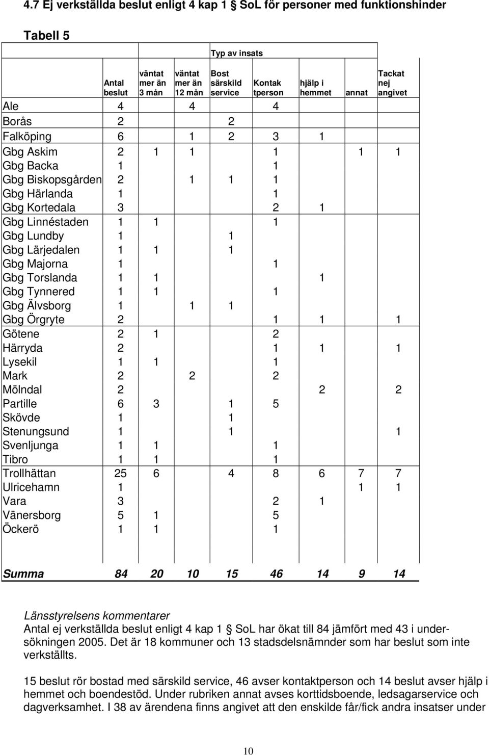 Lundby 1 1 Gbg Lärjedalen 1 1 1 Gbg Majorna 1 1 Gbg Torslanda 1 1 1 Gbg Tynnered 1 1 1 Gbg Älvsborg 1 1 1 Gbg Örgryte 2 1 1 1 Götene 2 1 2 Härryda 2 1 1 1 Lysekil 1 1 1 Mark 2 2 2 Mölndal 2 2 2