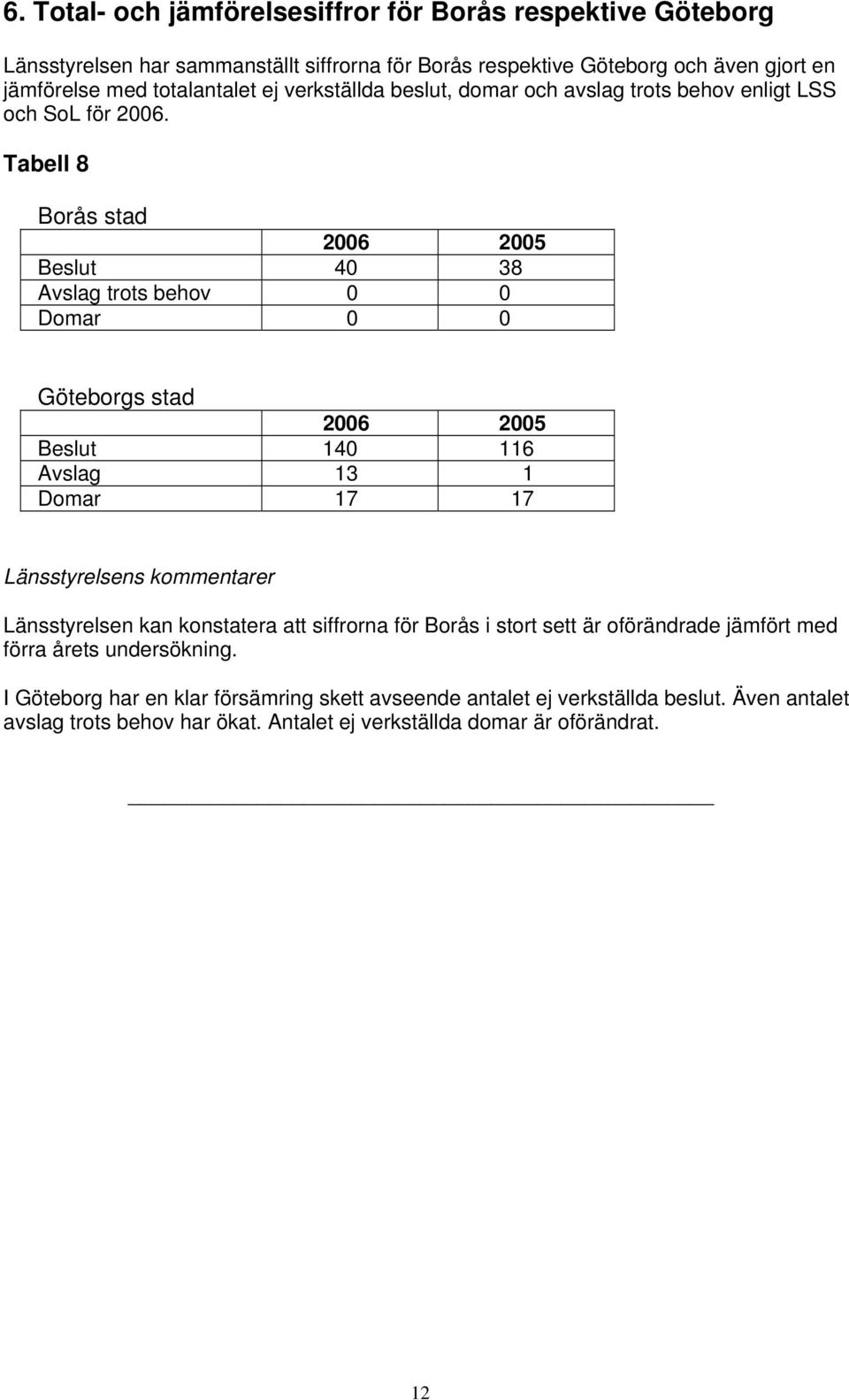 Tabell 8 Borås stad 2006 2005 Beslut 40 38 Avslag trots behov 0 0 Domar 0 0 Göteborgs stad 2006 2005 Beslut 140 116 Avslag 13 1 Domar 17 17 Länsstyrelsens kommentarer