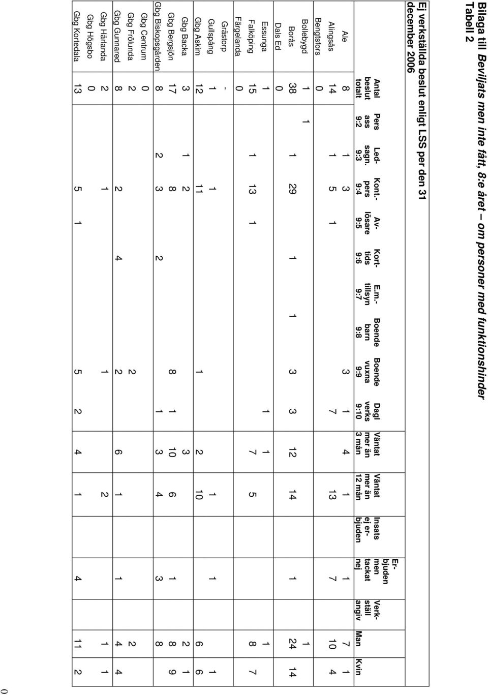 - tillsyn 9:7 Boende barn 9:8 Boende vuxna 9:9 Dagl verks 9:10 Väntat mer än 3 mån Väntat mer än 12 mån Insats ej erbjuden Erbjuden men tackat nej Verkställ angiv Man Kvin Ale 8 1 3 3 1 4 1 1 7 1