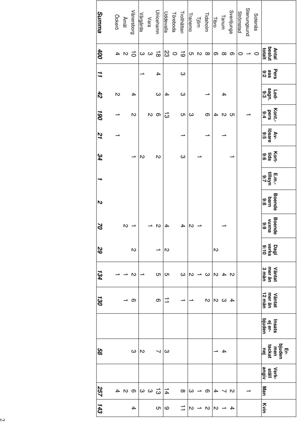 0 Stenungsund 1 1 1 Strömstad 0 Svenljunga 6 5 1 2 4 2 4 Tanum 8 4 2 1 1 4 3 4 7 1 Tibro 6 4 2 2 2 1 4 2 Tidaholm 8 1 6 1 3 2 6 2 Tjörn 2 1 1 1 1 1 Tranemo 5 3 2 2 1 3 2