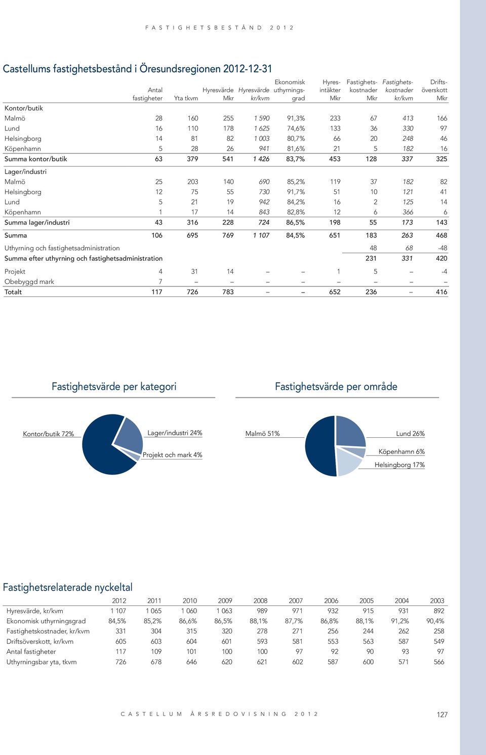 182 16 Summa kontor/butik 63 379 541 1 426 83,7% 453 128 337 325 Lager/industri 25 23 14 69 85,2% 119 37 182 82 12 75 55 73 91,7% 51 1 121 41 5 21 19 942 84,2% 16 2 125 14 Köpenhamn 1 17 14 843 82,8%