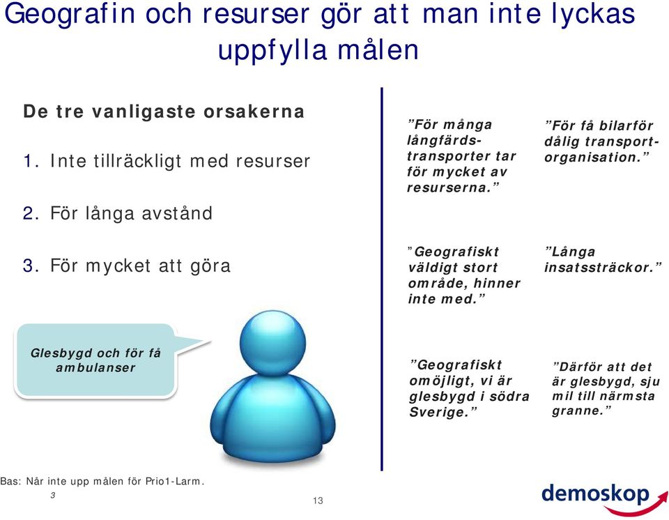 Geografiskt väldigt stort område, hinner inte med. För få bilarför dålig transportorganisation. Långa insatssträckor.