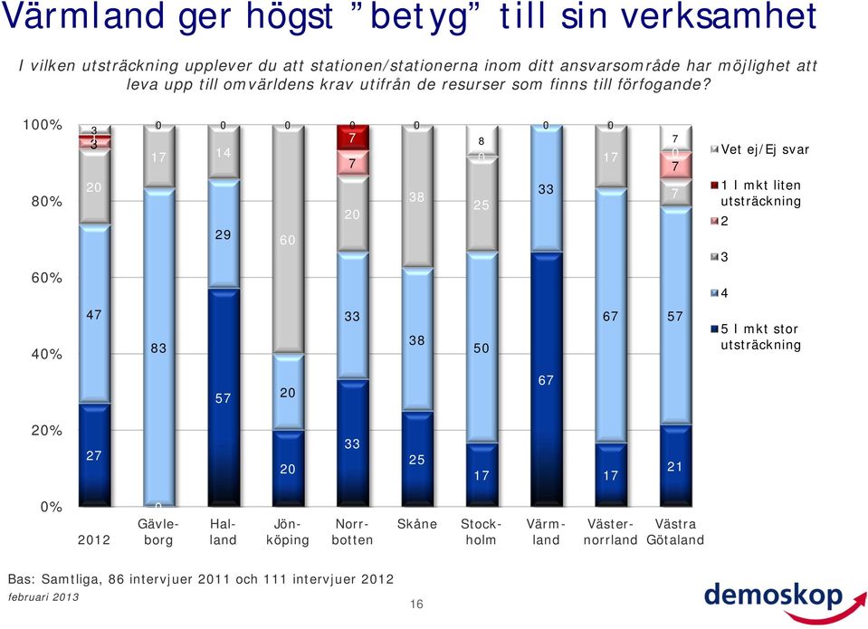 1% 8% 6% 3 1 3 2 1 14 29 6 38 2 8 25 1 33 Vet ej/ej svar 1 I mkt liten utsträckning 2 3 4 4% 4 83 33 38 5 6 5 5 I mkt stor utsträckning 5 2