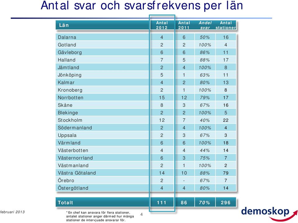 2 4 1% 4 Uppsala 2 3 6% 3 Värmland 6 6 1% 18 Västerbotten 4 4 44% 14 Västernorrland 6 3 5% Västmanland 2 1 1% 2 Västra Götaland 14 1 88% 9 Örebro 2-6% Östergötland