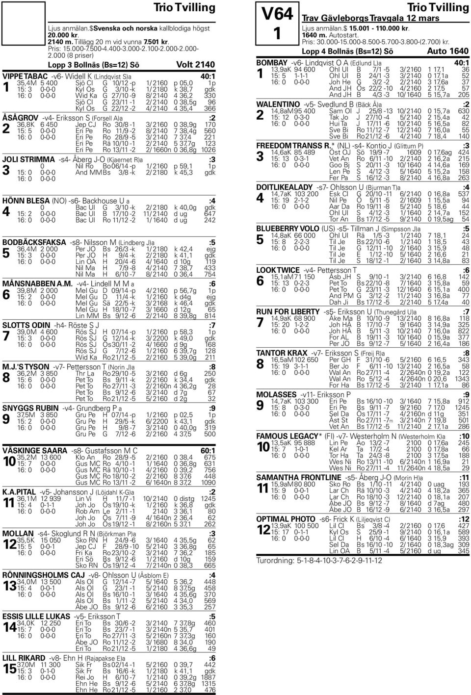 0-0-0 Wid Ka G 27/10-9 8/ 2140 4 36,2 330 Sj 0 2 Cl G 23/11-1 2/ 2140 0 38,5g 96 Kyl Os G 22/12-2 4/ 2140 4 35,4 366 0 3S 0 3GROV -v4- Eriksson S (Forsell A)a :2 36,8K 6 450 Jep CJ Ro 30/8-1 3/ 2160