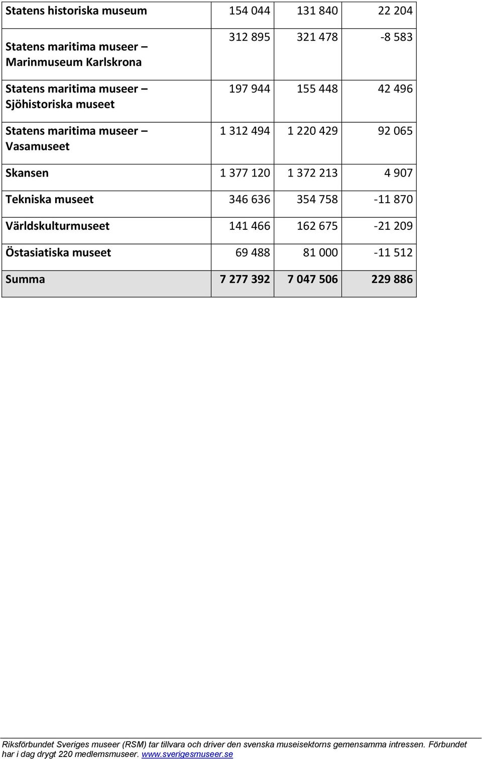 42 496 1 312 494 1 220 429 92 065 Skansen 1 377 120 1 372 213 4 907 Tekniska museet 346 636 354 758-11 870