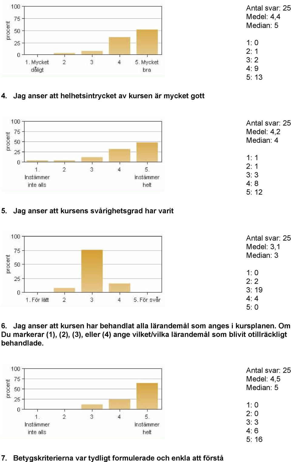 Jag anser att kursens svårighetsgrad har varit Medel: 3,1 Median: 3 2: 2 3: 19 4: 4 5: 0 6.