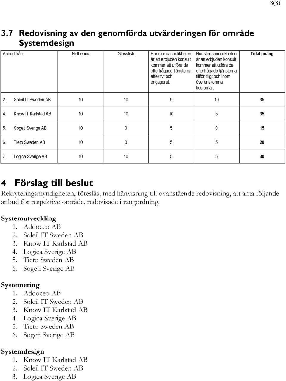 Logica Sverige AB 10 10 5 5 30 4 Förslag till beslut Rekryteringsmyndigheten, föreslås, med hänvisning till ovanstående redovisning, att anta följande anbud för respektive område, redovisade i