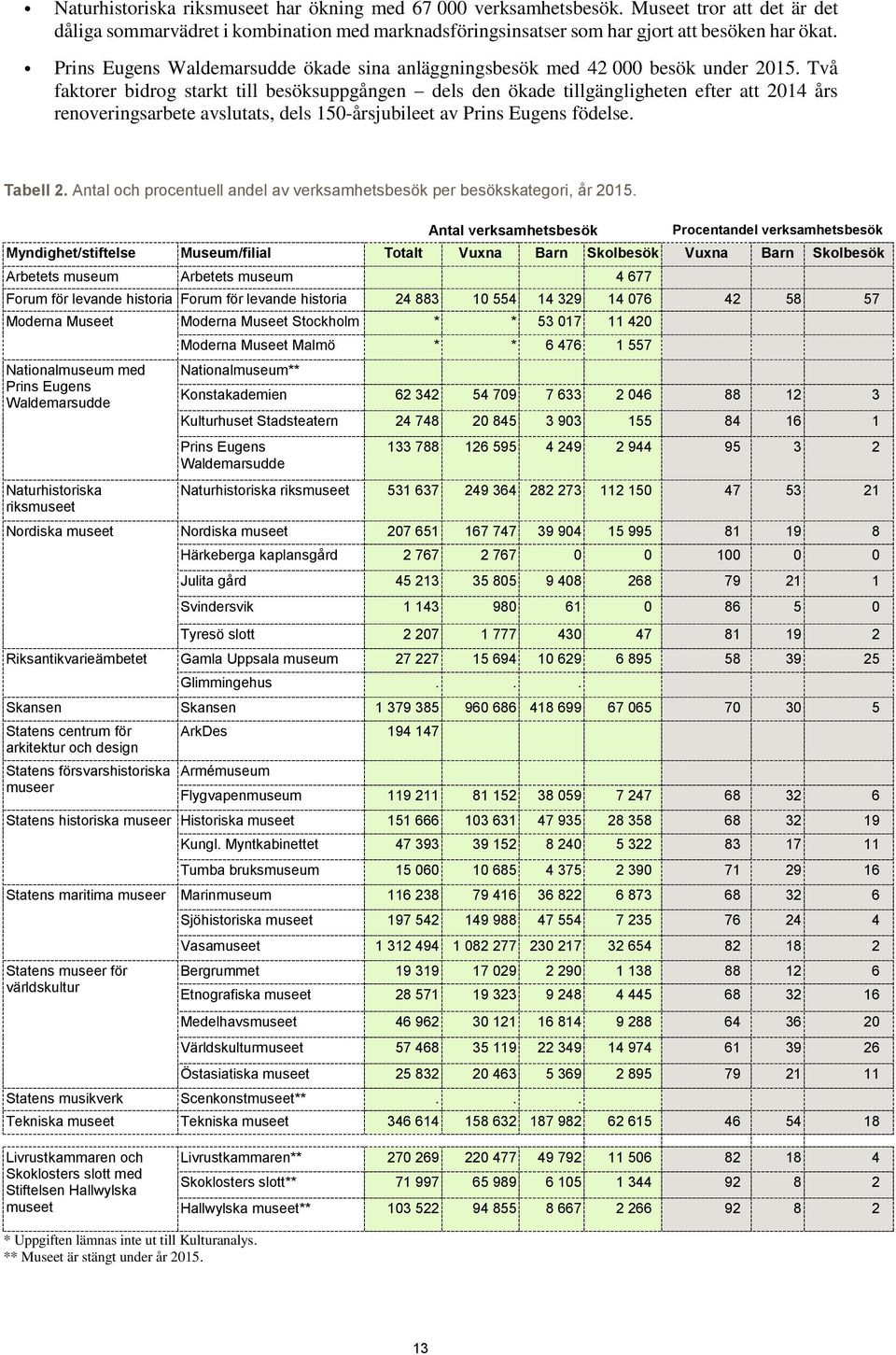 Två faktorer bidrog starkt till besöksuppgången dels den ökade tillgängligheten efter att 214 års renoveringsarbete avslutats, dels 15-årsjubileet av Prins Eugens födelse. Tabell 2.