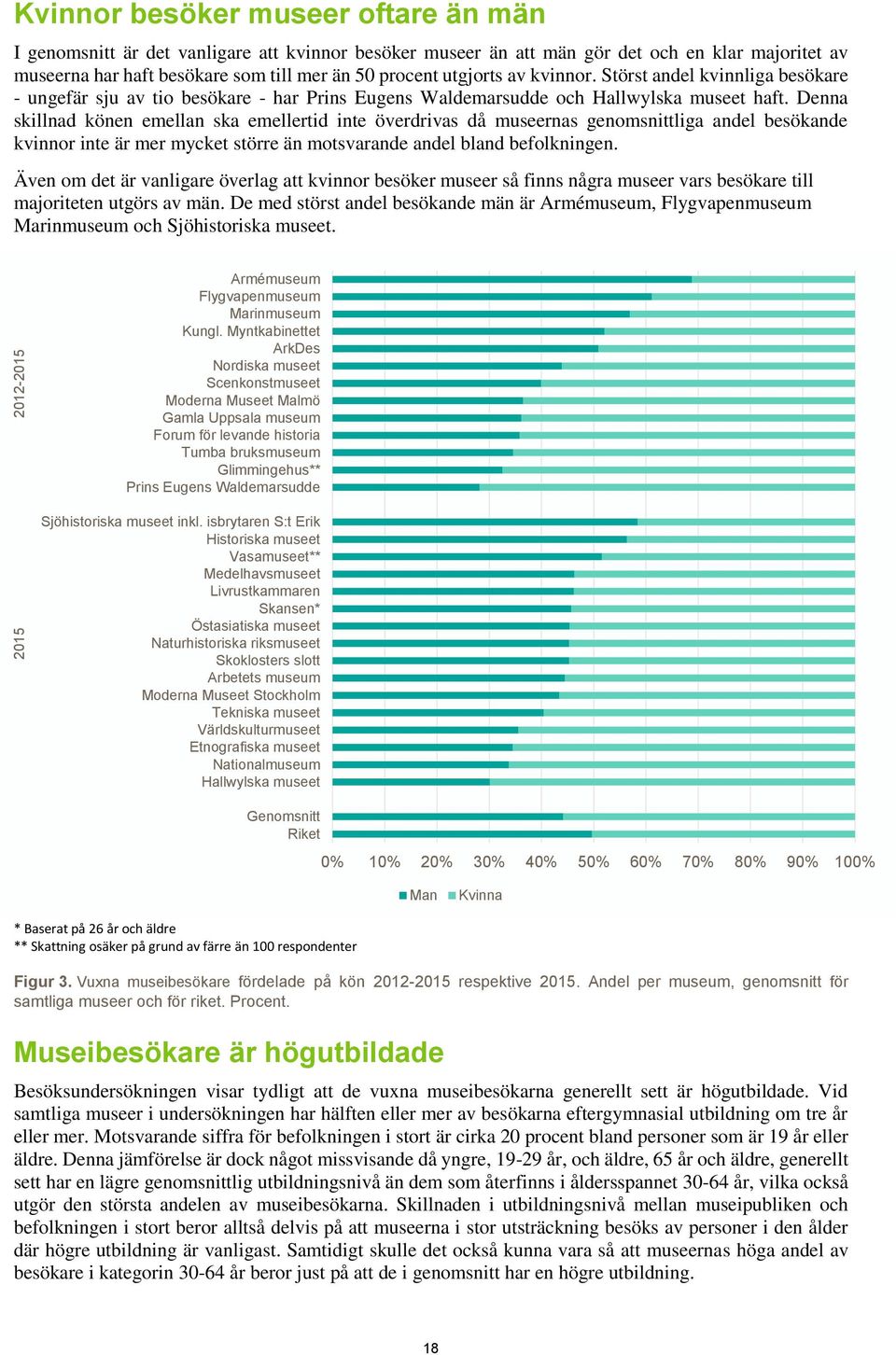 Denna skillnad könen emellan ska emellertid inte överdrivas då museernas genomsnittliga andel besökande kvinnor inte är mer mycket större än motsvarande andel bland befolkningen.