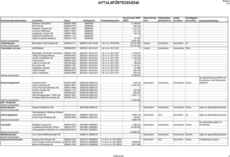 556034-1165 20090430 67 382 6 467 322 Tvätteritjänster Berendsen Textil Sverige AB 556022-4171 20080710-20110709 1 år t.o.m.