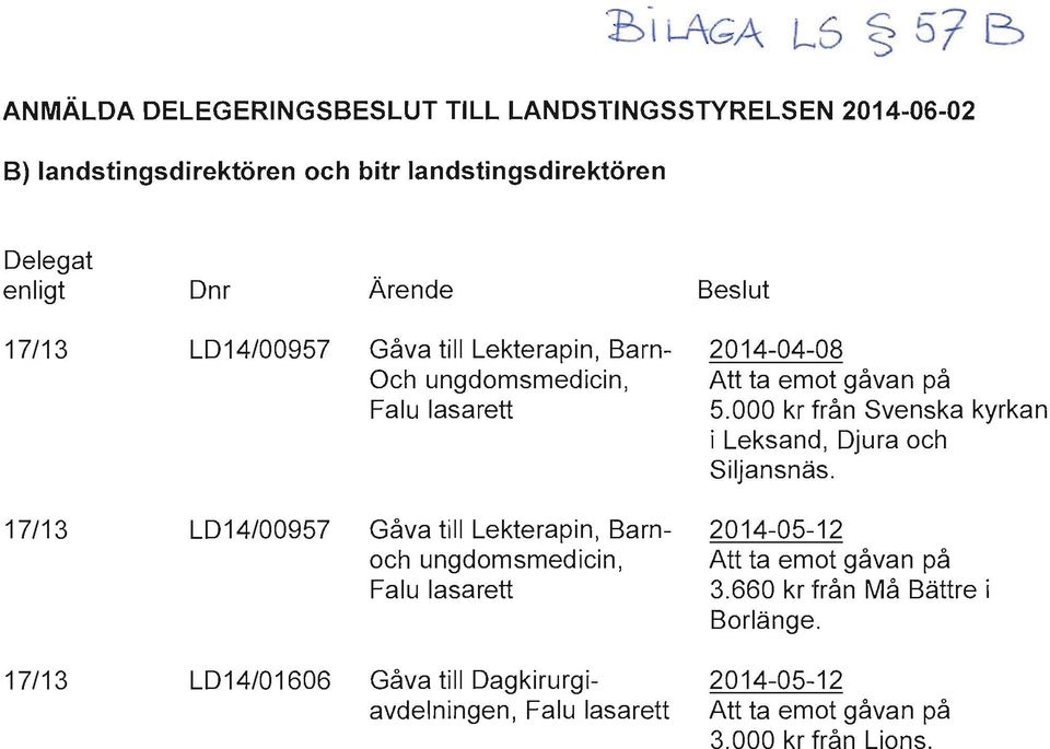17/13 LD14/00957 Gåva till Lekterapin, Barn- 2014-05-12 och ungdomsmedicin, Att ta emot gåvan på Falu lasarett 3.